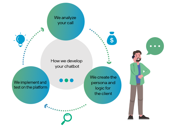 How we develop your chatbot for customer service?